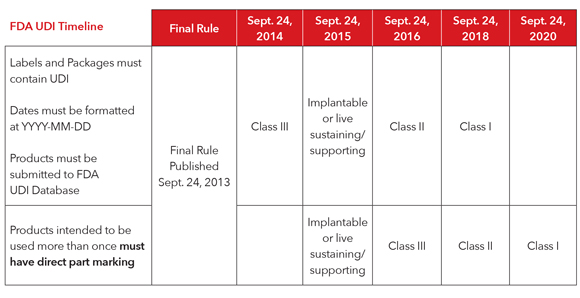 FDA UDI Timeline