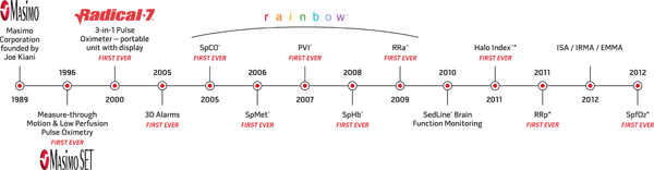 Evolution of Masimo Pulse Oximetry
