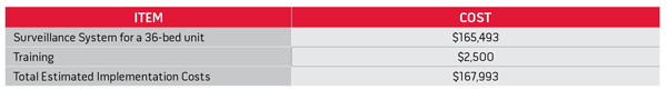 estimated implementation