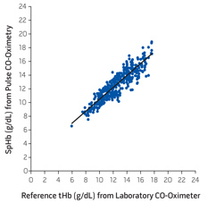 chart comparing SpHb from Masimo Pronto-7 versus invasive tHb measurements from a laboratory reference device