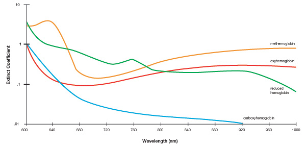 Oxygenated Hb and reduced Hb absorb different amounts of Red (RD) and Infrared (IR)Light 