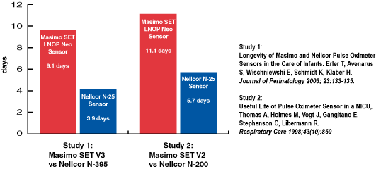 Sensor Longevity Chart